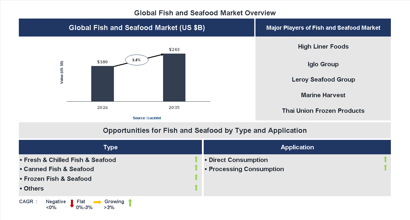 Fish and Seafood Market Trends and Forecast Fish and Seafood Market Trends and Forecast
